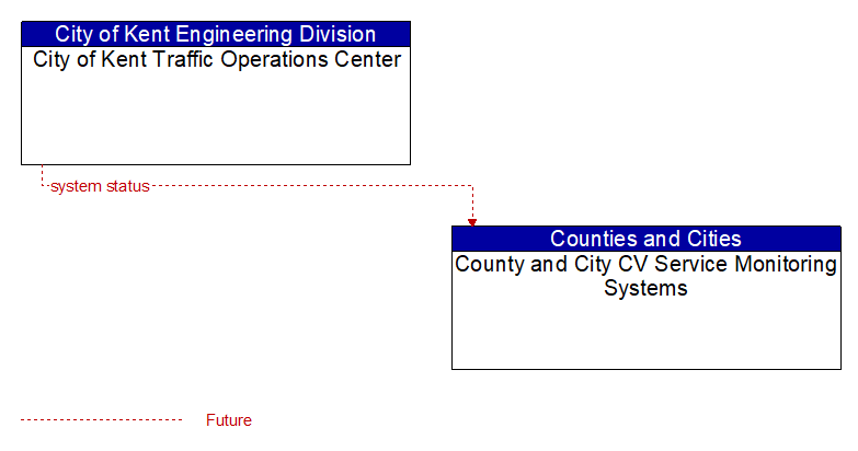 City of Kent Traffic Operations Center to County and City CV Service Monitoring Systems Interface Diagram