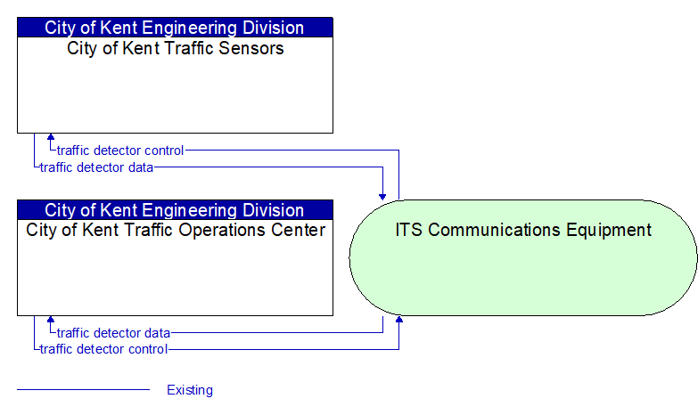 City of Kent Traffic Operations Center to City of Kent Traffic Sensors Interface Diagram