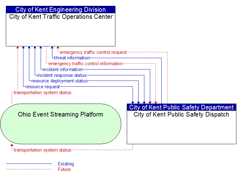 City of Kent Traffic Operations Center to City of Kent Public Safety Dispatch Interface Diagram