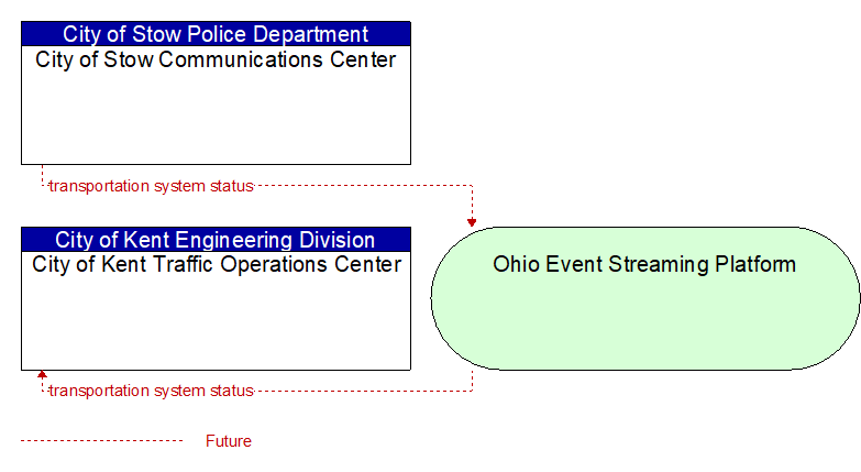 City of Kent Traffic Operations Center to City of Stow Communications Center Interface Diagram