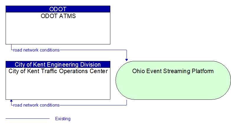 City of Kent Traffic Operations Center to ODOT ATMS Interface Diagram