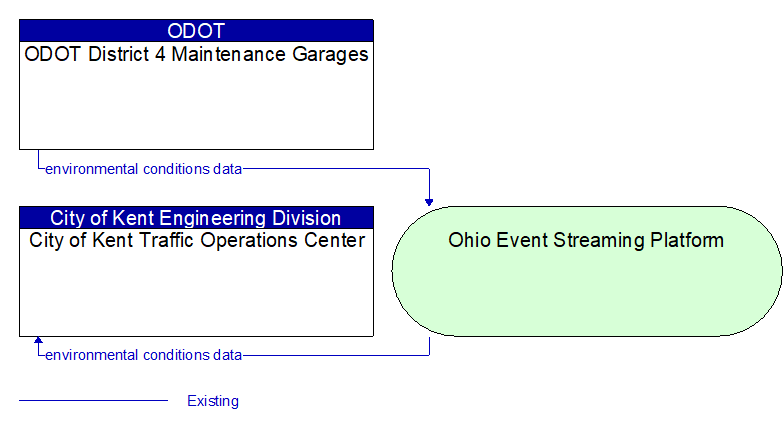 City of Kent Traffic Operations Center to ODOT District 4 Maintenance Garages Interface Diagram