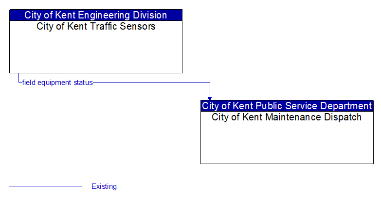 City of Kent Traffic Sensors to City of Kent Maintenance Dispatch Interface Diagram