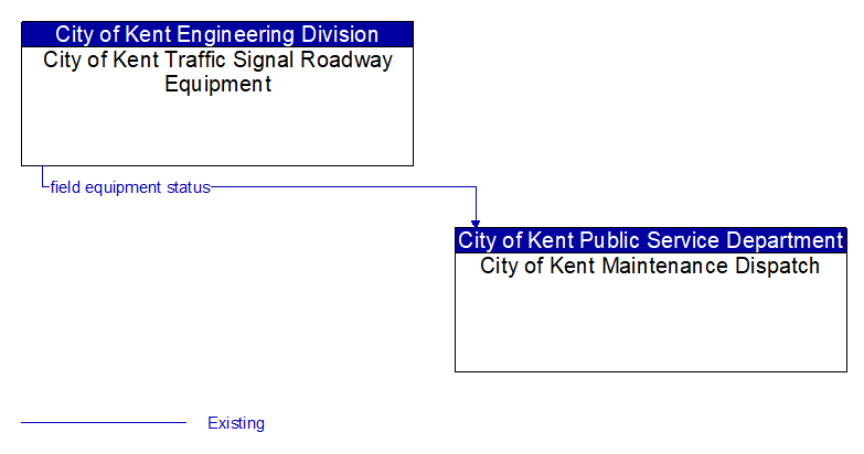 City of Kent Traffic Signal Roadway Equipment to City of Kent Maintenance Dispatch Interface Diagram