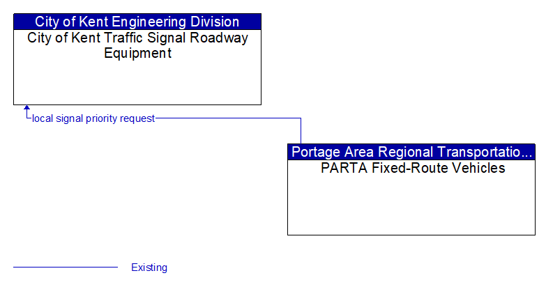City of Kent Traffic Signal Roadway Equipment to PARTA Fixed-Route Vehicles Interface Diagram