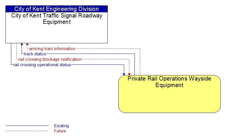 City of Kent Traffic Signal Roadway Equipment to Private Rail Operations Wayside Equipment Interface Diagram