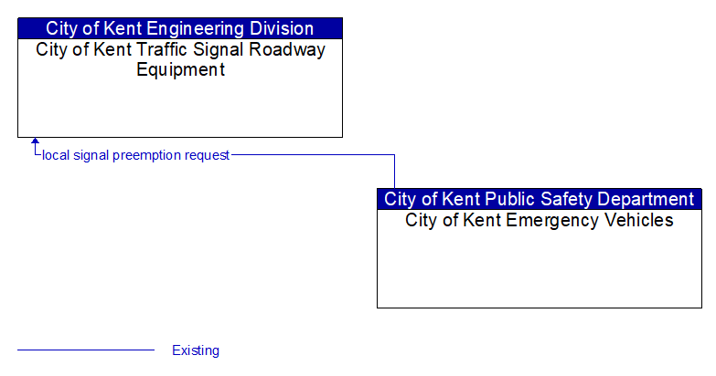 City of Kent Traffic Signal Roadway Equipment to City of Kent Emergency Vehicles Interface Diagram