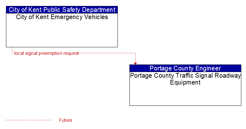City of Kent Emergency Vehicles to Portage County Traffic Signal Roadway Equipment Interface Diagram