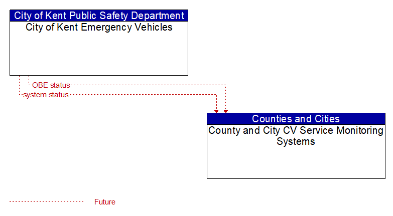 City of Kent Emergency Vehicles to County and City CV Service Monitoring Systems Interface Diagram
