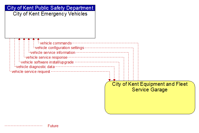 City of Kent Emergency Vehicles to City of Kent Equipment and Fleet Service Garage Interface Diagram