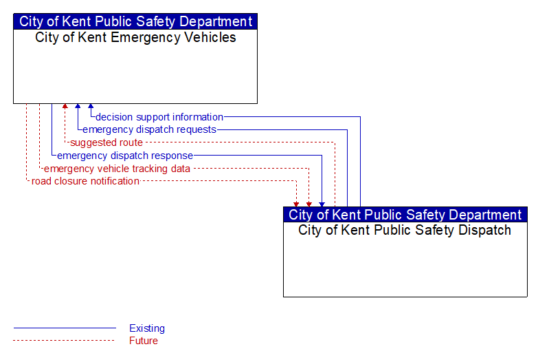 City of Kent Emergency Vehicles to City of Kent Public Safety Dispatch Interface Diagram