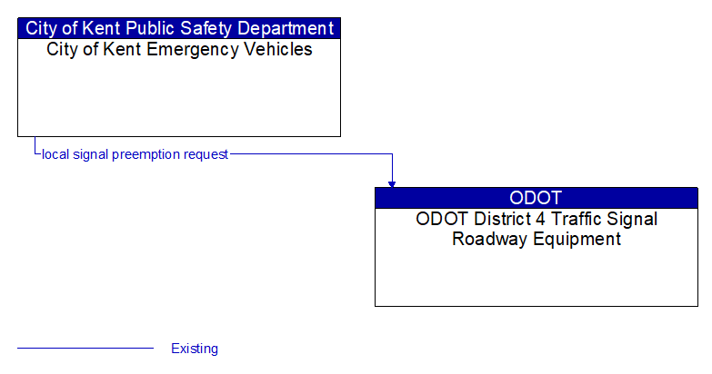 City of Kent Emergency Vehicles to ODOT District 4 Traffic Signal Roadway Equipment Interface Diagram