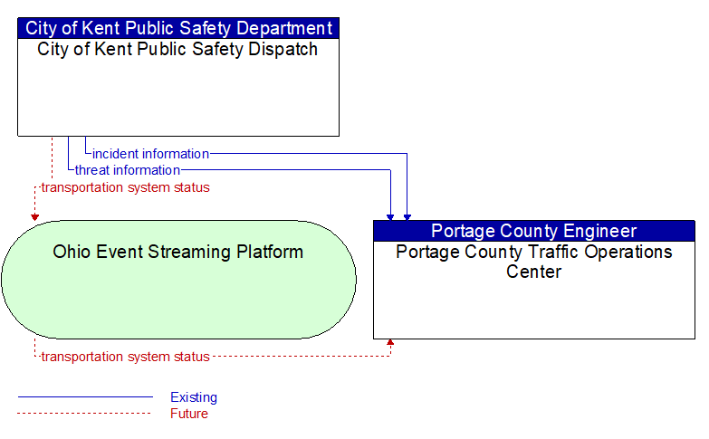 City of Kent Public Safety Dispatch to Portage County Traffic Operations Center Interface Diagram