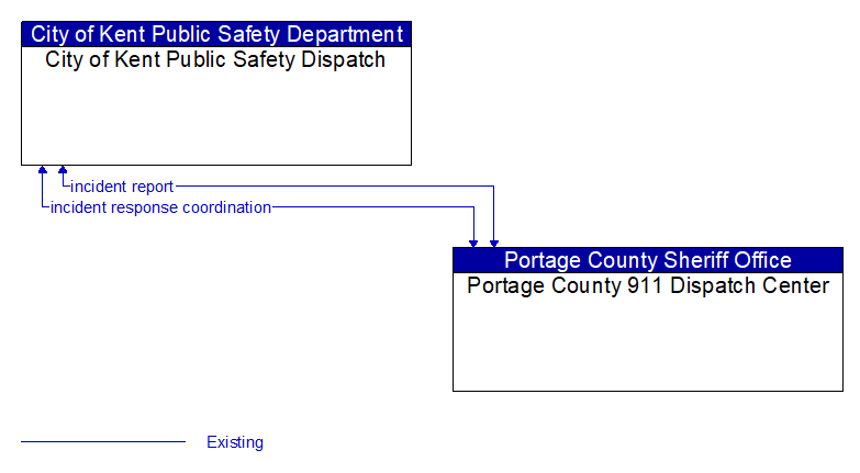 City of Kent Public Safety Dispatch to Portage County 911 Dispatch Center Interface Diagram