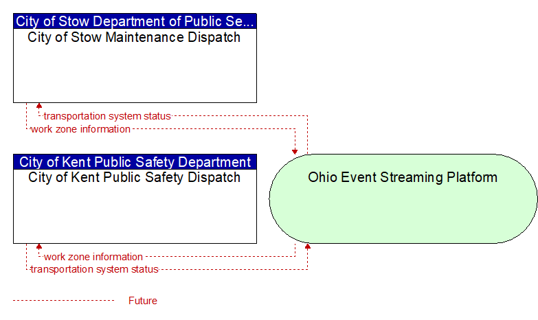 City of Kent Public Safety Dispatch to City of Stow Maintenance Dispatch Interface Diagram