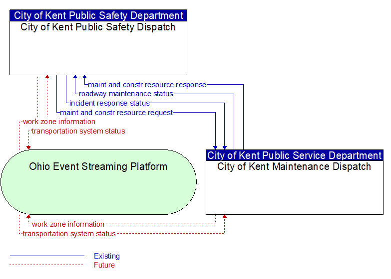 City of Kent Public Safety Dispatch to City of Kent Maintenance Dispatch Interface Diagram