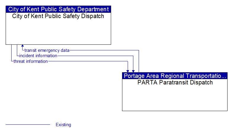 City of Kent Public Safety Dispatch to PARTA Paratransit Dispatch Interface Diagram