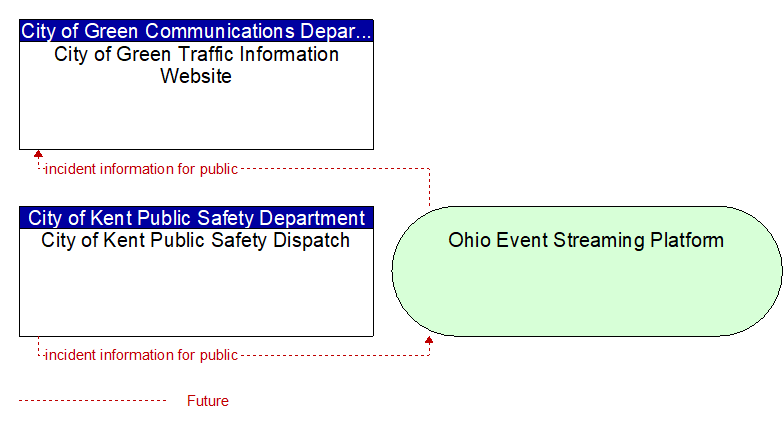 City of Kent Public Safety Dispatch to City of Green Traffic Information Website Interface Diagram