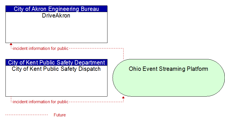 City of Kent Public Safety Dispatch to DriveAkron Interface Diagram