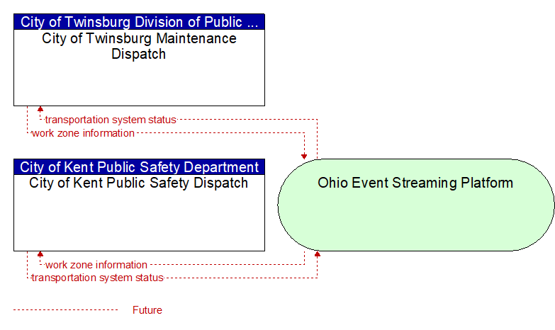 City of Kent Public Safety Dispatch to City of Twinsburg Maintenance Dispatch Interface Diagram