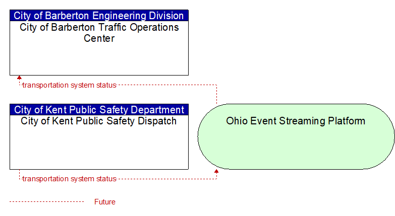 City of Kent Public Safety Dispatch to City of Barberton Traffic Operations Center Interface Diagram