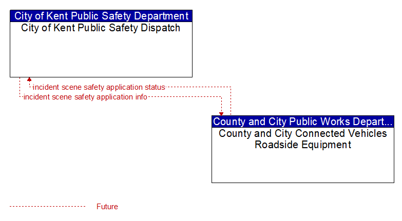 City of Kent Public Safety Dispatch to County and City Connected Vehicles Roadside Equipment Interface Diagram