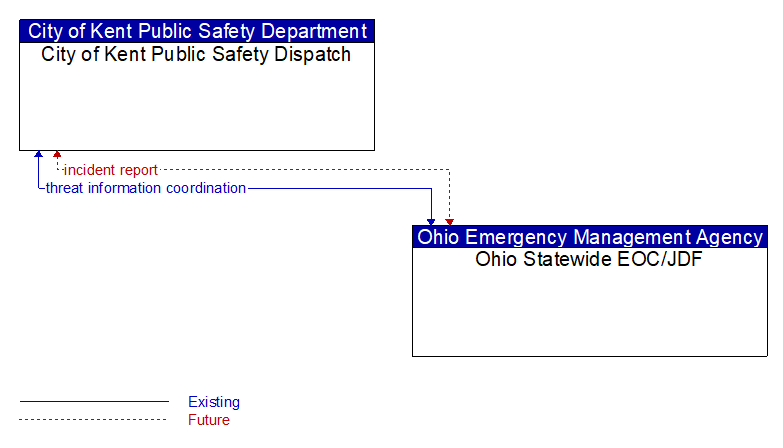 City of Kent Public Safety Dispatch to Ohio Statewide EOC/JDF Interface Diagram