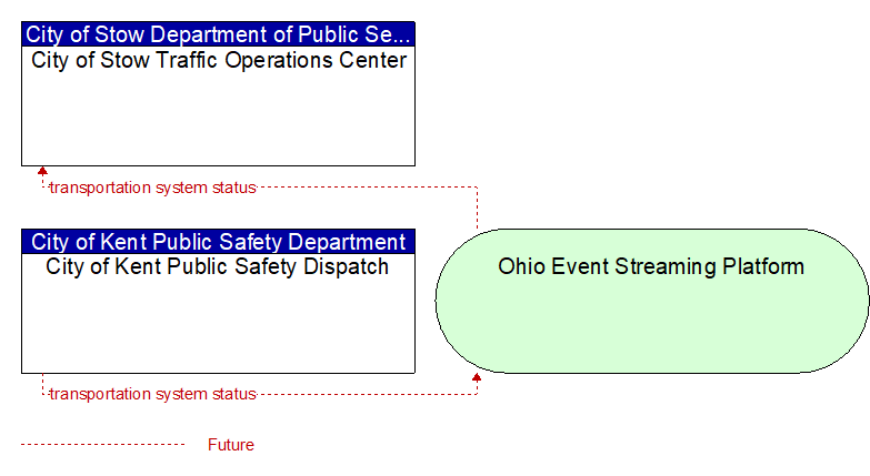 City of Kent Public Safety Dispatch to City of Stow Traffic Operations Center Interface Diagram
