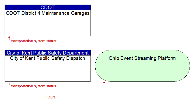 City of Kent Public Safety Dispatch to ODOT District 4 Maintenance Garages Interface Diagram