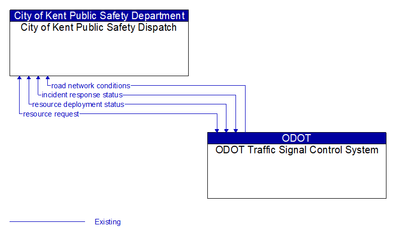 City of Kent Public Safety Dispatch to ODOT Traffic Signal Control System Interface Diagram