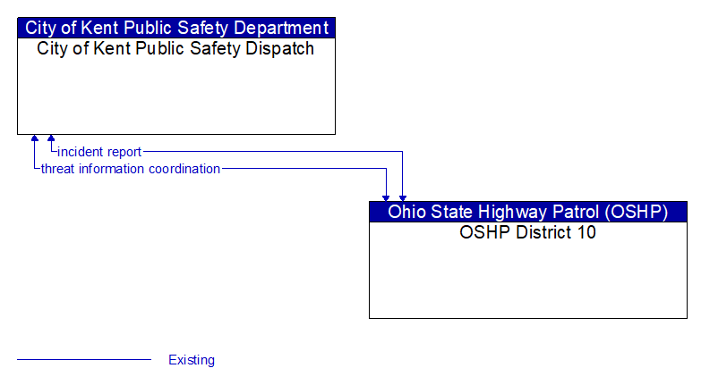 City of Kent Public Safety Dispatch to OSHP District 10 Interface Diagram