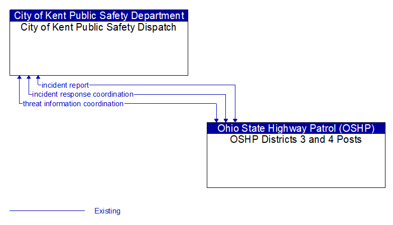 City of Kent Public Safety Dispatch to OSHP Districts 3 and 4 Posts Interface Diagram