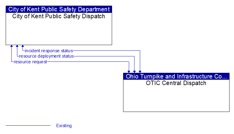City of Kent Public Safety Dispatch to OTIC Central Dispatch Interface Diagram