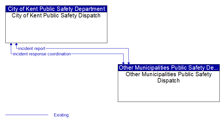 City of Kent Public Safety Dispatch to Other Municipalities Public Safety Dispatch Interface Diagram
