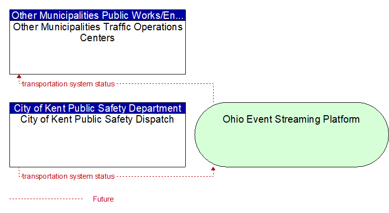City of Kent Public Safety Dispatch to Other Municipalities Traffic Operations Centers Interface Diagram