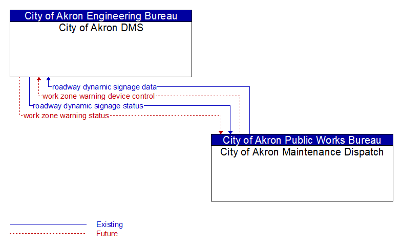 City of Akron DMS to City of Akron Maintenance Dispatch Interface Diagram