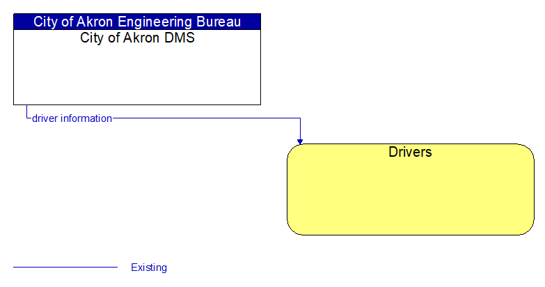 City of Akron DMS to Drivers Interface Diagram