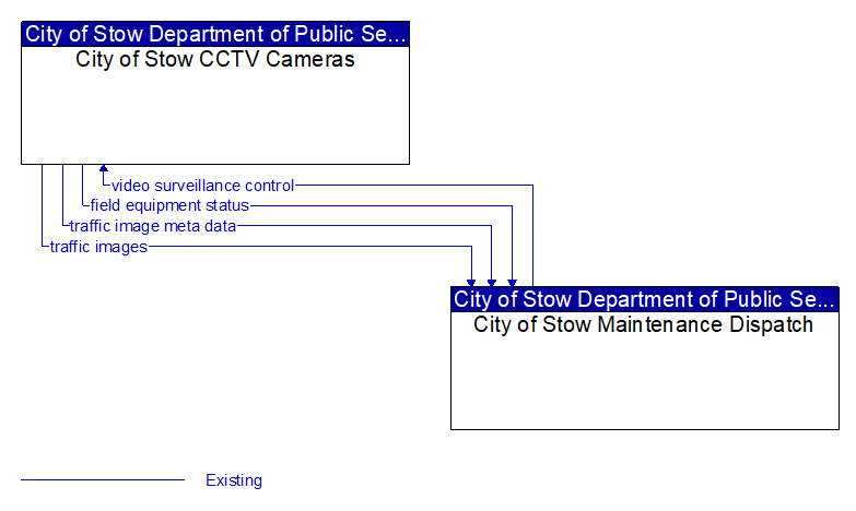 City of Stow CCTV Cameras to City of Stow Maintenance Dispatch Interface Diagram