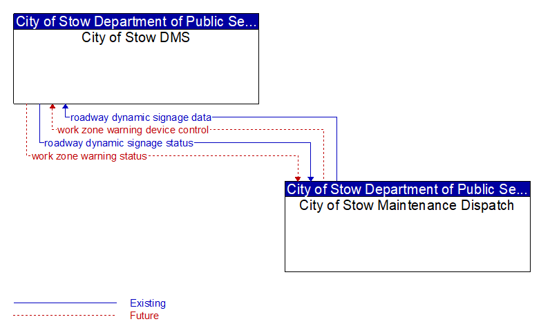 City of Stow DMS to City of Stow Maintenance Dispatch Interface Diagram