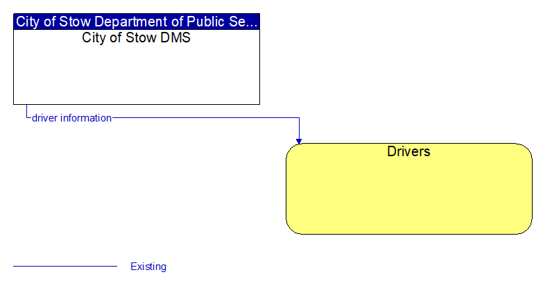 City of Stow DMS to Drivers Interface Diagram