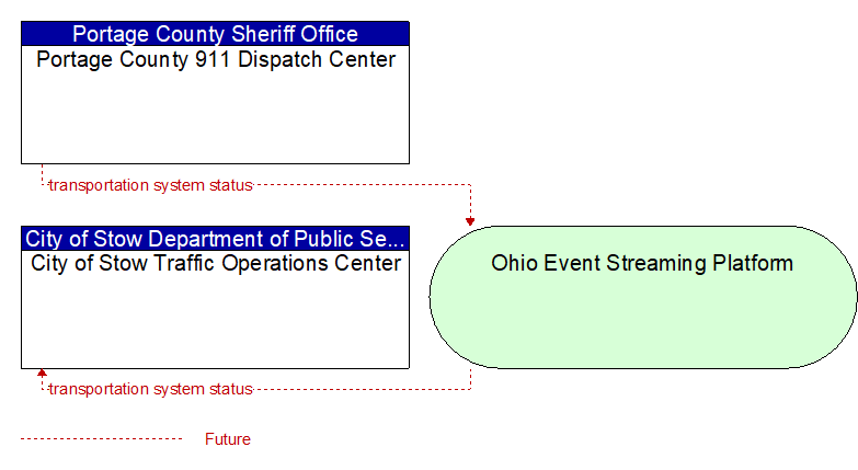 City of Stow Traffic Operations Center to Portage County 911 Dispatch Center Interface Diagram