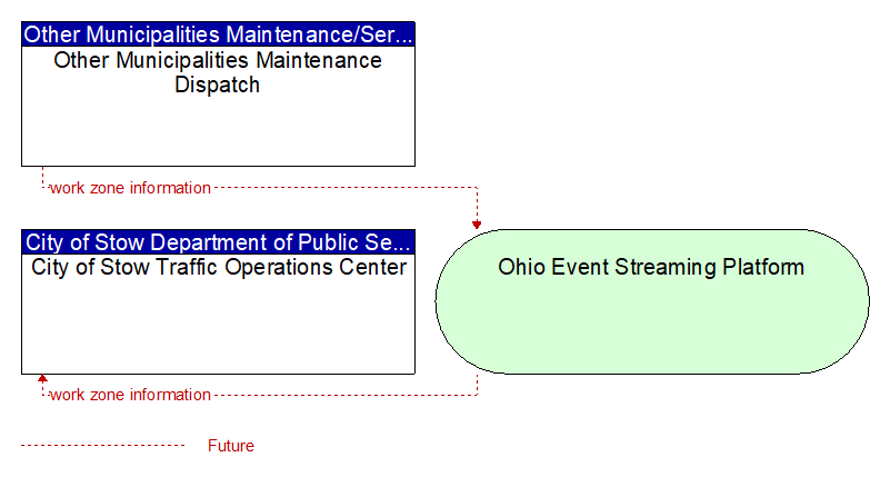 City of Stow Traffic Operations Center to Other Municipalities Maintenance Dispatch Interface Diagram