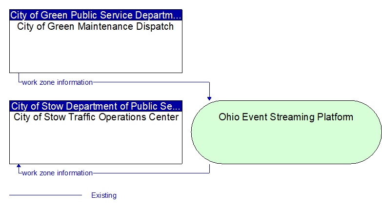 City of Stow Traffic Operations Center to City of Green Maintenance Dispatch Interface Diagram