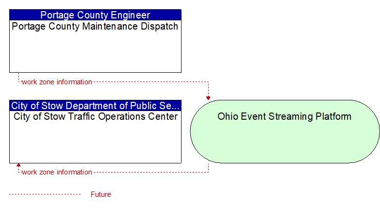 City of Stow Traffic Operations Center to Portage County Maintenance Dispatch Interface Diagram