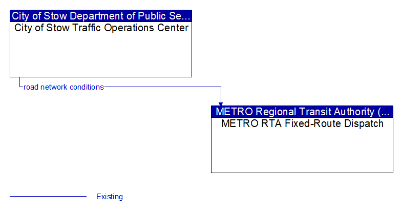 City of Stow Traffic Operations Center to METRO RTA Fixed-Route Dispatch Interface Diagram
