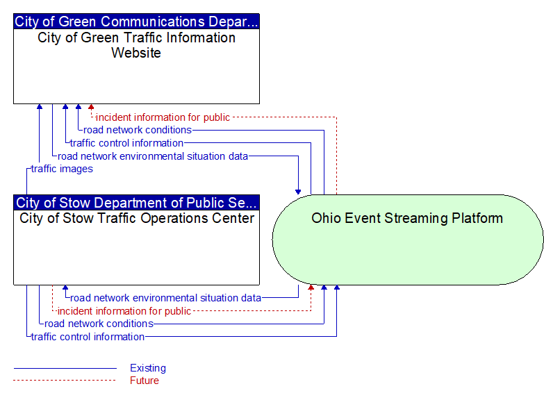 City of Stow Traffic Operations Center to City of Green Traffic Information Website Interface Diagram