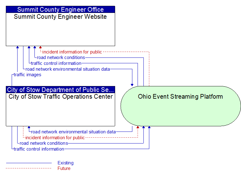City of Stow Traffic Operations Center to Summit County Engineer Website Interface Diagram