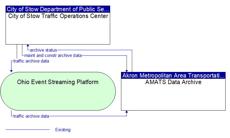 City of Stow Traffic Operations Center to AMATS Data Archive Interface Diagram