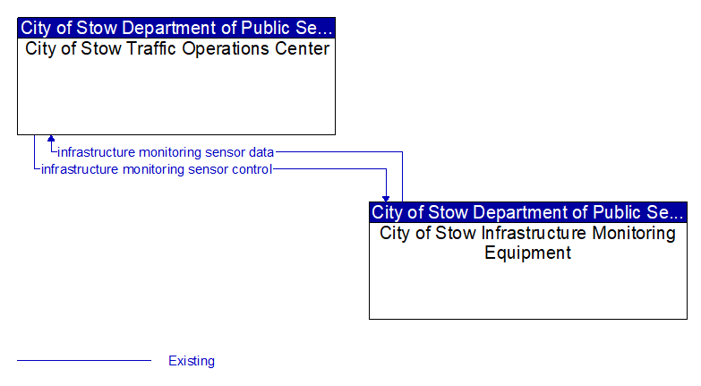 City of Stow Traffic Operations Center to City of Stow Infrastructure Monitoring Equipment Interface Diagram