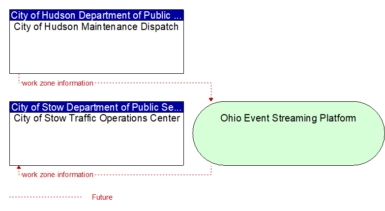 City of Stow Traffic Operations Center to City of Hudson Maintenance Dispatch Interface Diagram